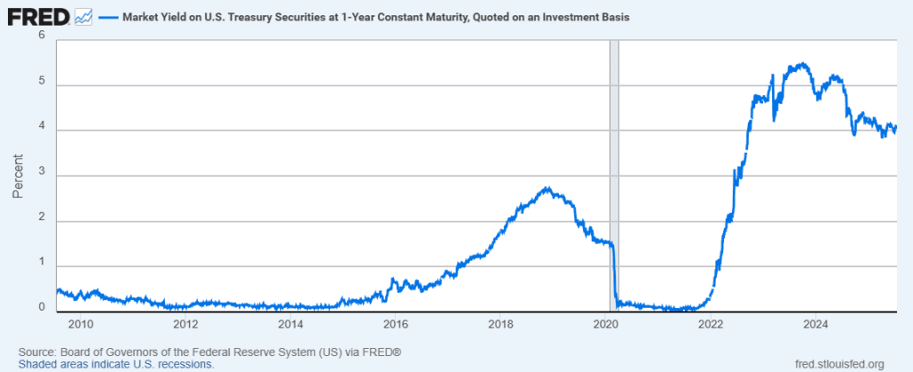 A market yield graph covering the last 15 years.